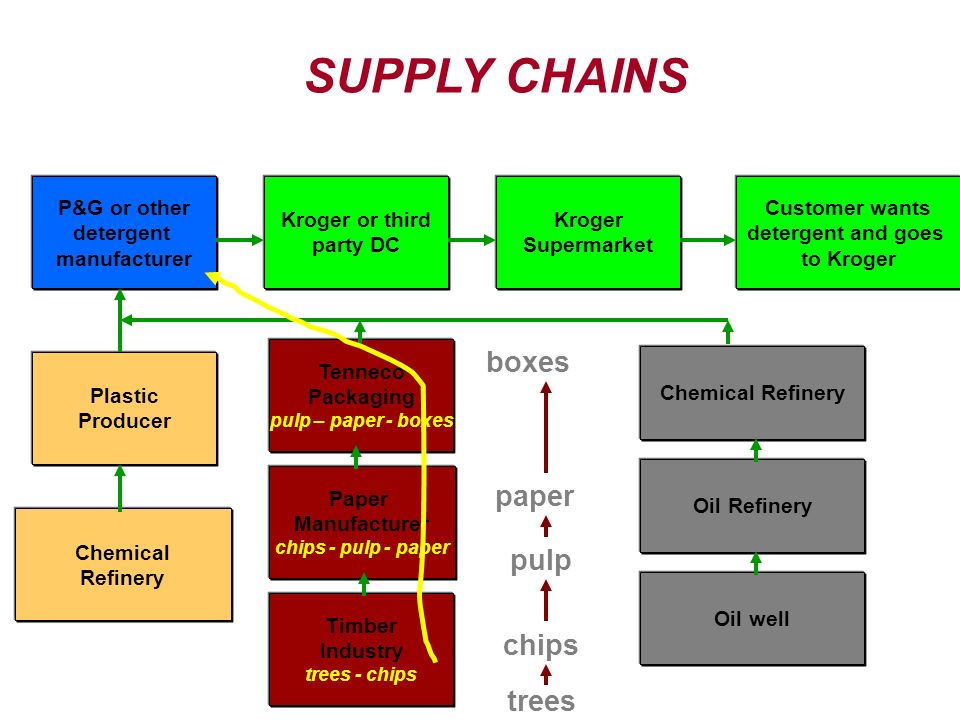 Supply chain management research papers